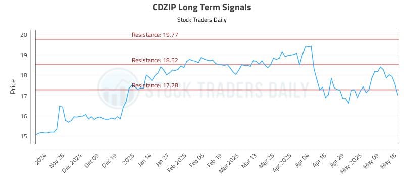 CDZIP Long Term Analysis for May 18 2025