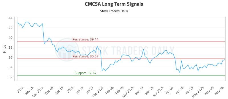 CMCSA Long Term Analysis for May 18 2025