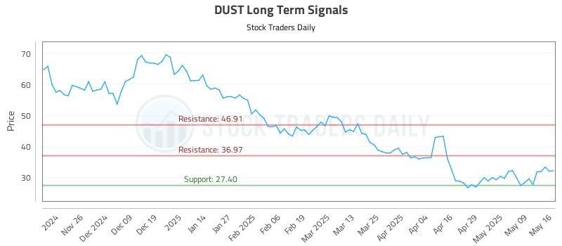 DUST Long Term Analysis for May 18 2025 DUST Long Term Analysis for May 18 2025