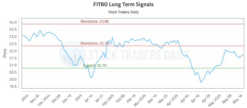 FITBO Long Term Analysis for May 18 2025 FITBO Long Term Analysis for May 18 2025