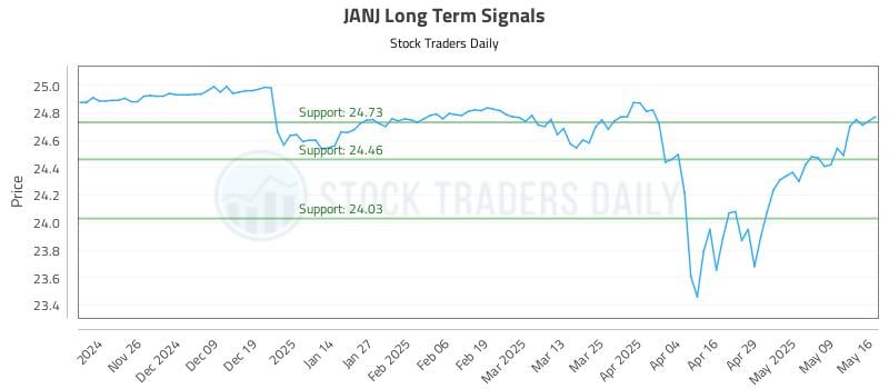 JANJ Long Term Analysis for May 18 2025 JANJ Long Term Analysis for May 18 2025