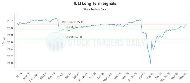 JULJ Long Term Analysis for May 18 2025 JULJ Long Term Analysis for May 18 2025