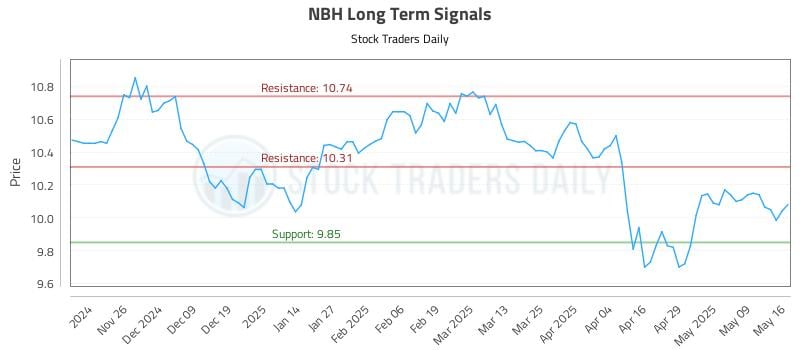 NBH Long Term Analysis for May 18 2025 NBH Long Term Analysis for May 18 2025