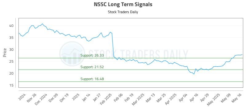 NSSC Long Term Analysis for May 18 2025 NSSC Long Term Analysis for May 18 2025