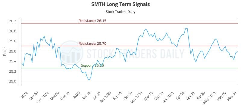 SMTH Long Term Analysis for May 18 2025
