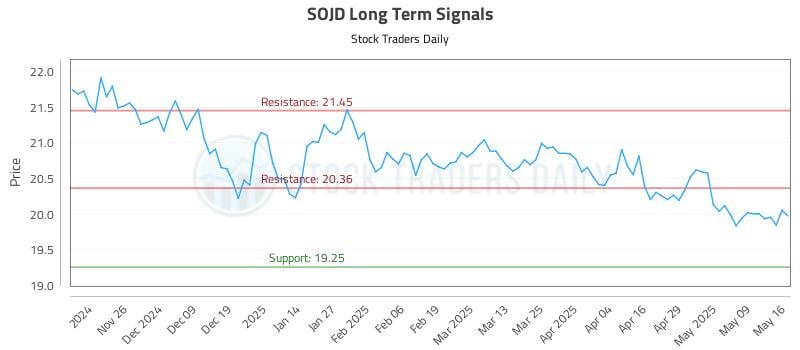 SOJD Long Term Analysis for May 18 2025 SOJD Long Term Analysis for May 18 2025