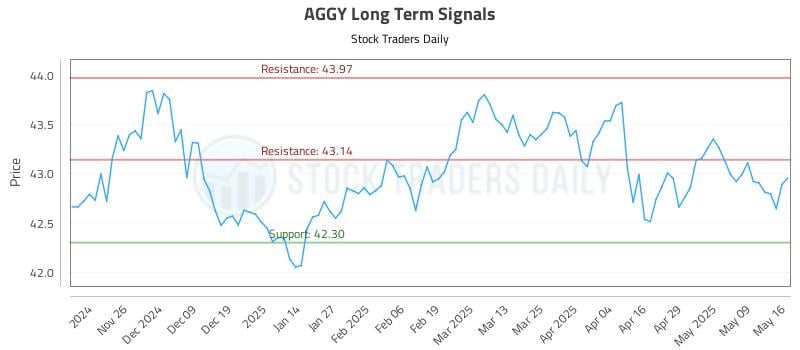 AGGY Long Term Analysis for May 18 2025 AGGY Long Term Analysis for May 18 2025