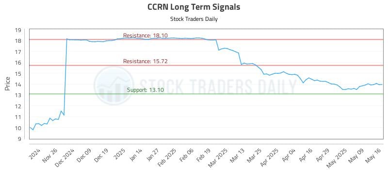CCRN Long Term Analysis for May 18 2025 CCRN Long Term Analysis for May 18 2025