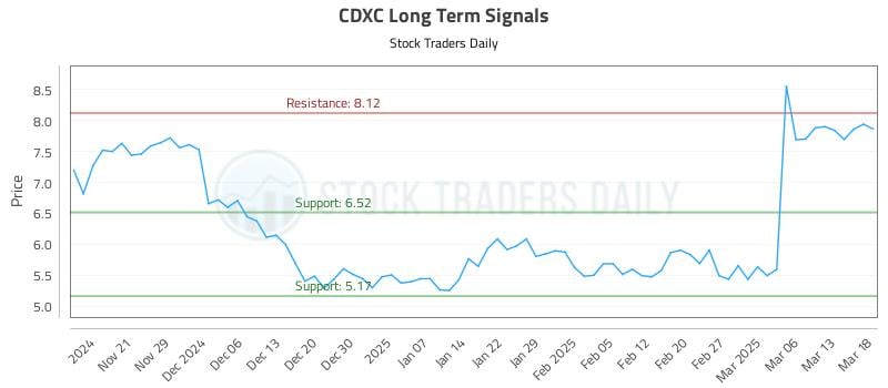 CDXC Long Term Analysis for May 18 2025 CDXC Long Term Analysis for May 18 2025