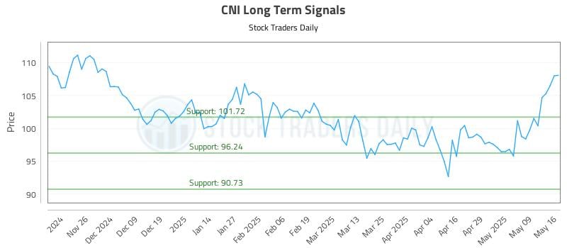 CNI Long Term Analysis for May 18 2025 CNI Long Term Analysis for May 18 2025