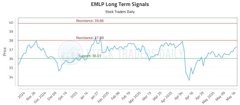 EMLP Long Term Analysis for May 18 2025 EMLP Long Term Analysis for May 18 2025