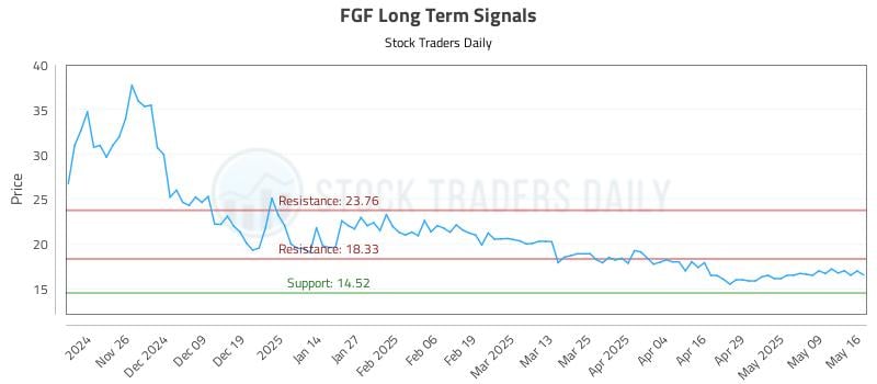 FGF Long Term Analysis for May 18 2025