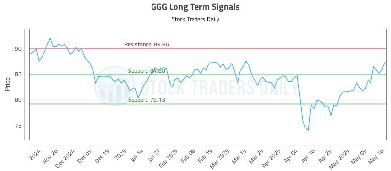 GGG Long Term Analysis for May 18 2025
