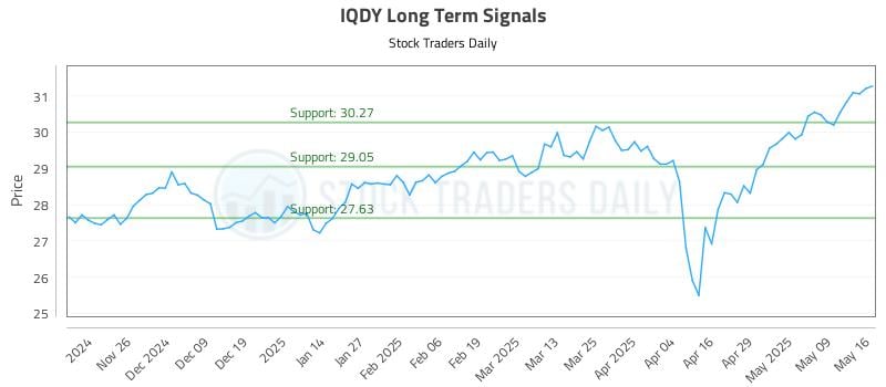 IQDY Long Term Analysis for May 18 2025 IQDY Long Term Analysis for May 18 2025