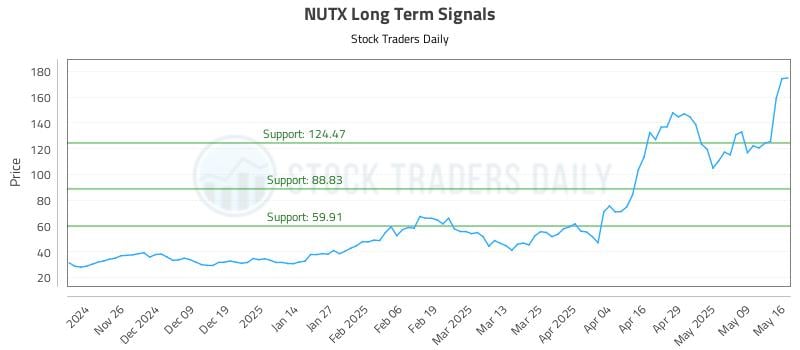 NUTX Long Term Analysis for May 18 2025 NUTX Long Term Analysis for May 18 2025