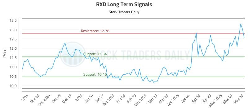 RXD Long Term Analysis for May 18 2025 RXD Long Term Analysis for May 18 2025
