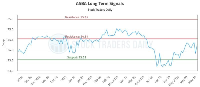 ASBA Long Term Analysis for May 18 2025 ASBA Long Term Analysis for May 18 2025