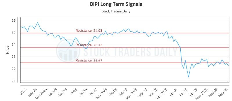BIPJ Long Term Analysis for May 18 2025
