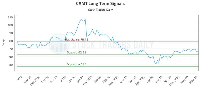 CAMT Long Term Analysis for May 18 2025 CAMT Long Term Analysis for May 18 2025