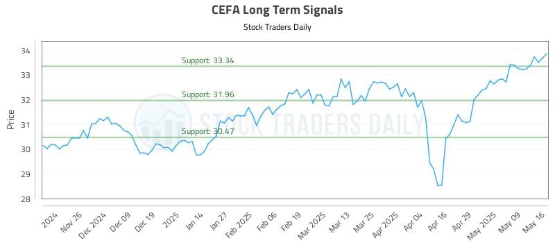 CEFA Long Term Analysis for May 18 2025 CEFA Long Term Analysis for May 18 2025