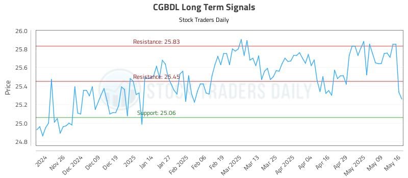 CGBDL Long Term Analysis for May 18 2025 CGBDL Long Term Analysis for May 18 2025