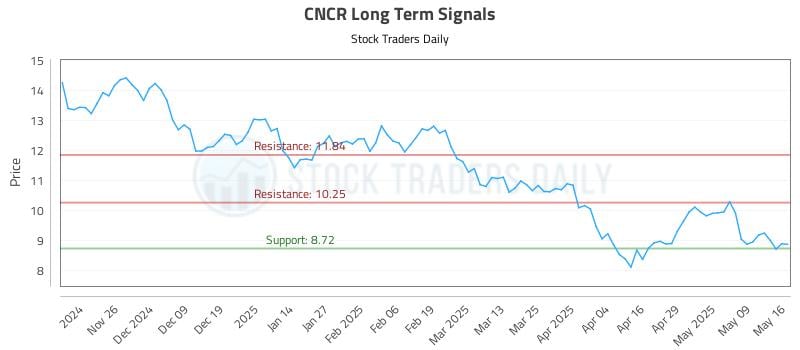 CNCR Long Term Analysis for May 18 2025 CNCR Long Term Analysis for May 18 2025