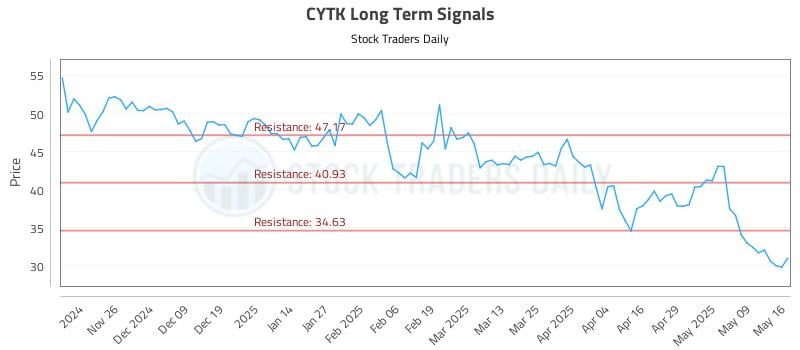 CYTK Long Term Analysis for May 18 2025 CYTK Long Term Analysis for May 18 2025