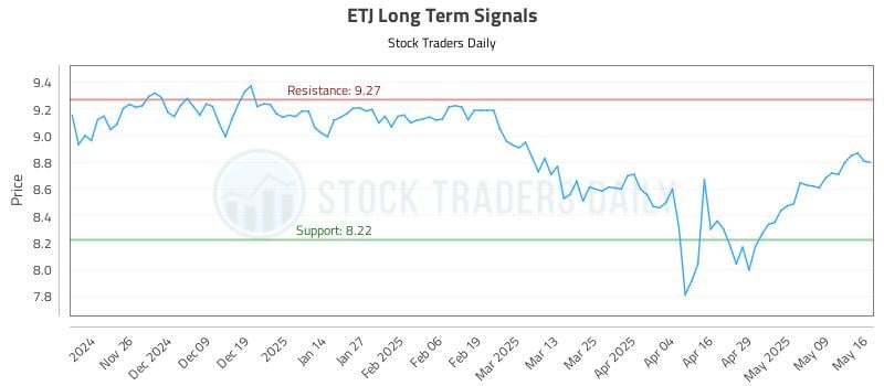 ETJ Long Term Analysis for May 18 2025 ETJ Long Term Analysis for May 18 2025