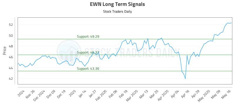 EWN Long Term Analysis for May 18 2025