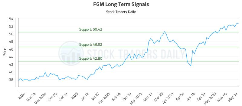 FGM Long Term Analysis for May 18 2025