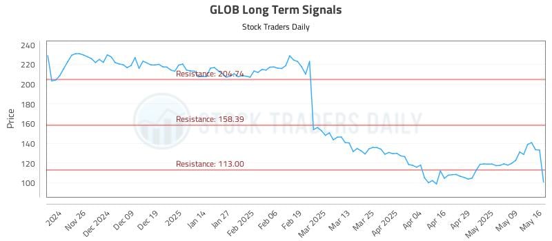 GLOB Long Term Analysis for May 18 2025