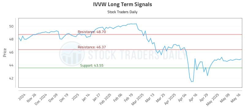 IVVW Long Term Analysis for May 18 2025 IVVW Long Term Analysis for May 18 2025