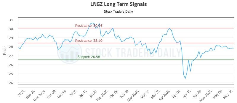 LNGZ Long Term Analysis for May 18 2025 LNGZ Long Term Analysis for May 18 2025