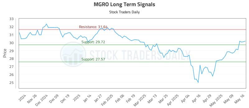 MGRO Long Term Analysis for May 18 2025 MGRO Long Term Analysis for May 18 2025