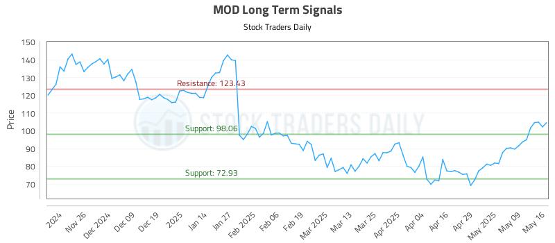 MOD Long Term Analysis for May 18 2025 MOD Long Term Analysis for May 18 2025
