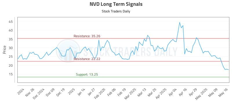 NVD Long Term Analysis for May 18 2025 NVD Long Term Analysis for May 18 2025