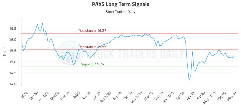 PAXS Long Term Analysis for May 18 2025 PAXS Long Term Analysis for May 18 2025