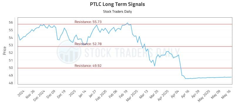 PTLC Long Term Analysis for May 18 2025 PTLC Long Term Analysis for May 18 2025