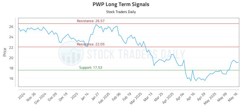 PWP Long Term Analysis for May 18 2025 PWP Long Term Analysis for May 18 2025