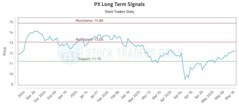 PX Long Term Analysis for May 18 2025