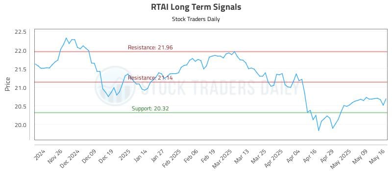 RTAI Long Term Analysis for May 18 2025 RTAI Long Term Analysis for May 18 2025