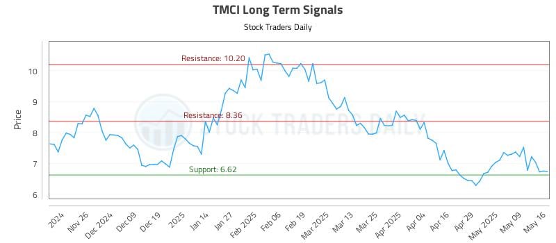 TMCI Long Term Analysis for May 18 2025 TMCI Long Term Analysis for May 18 2025