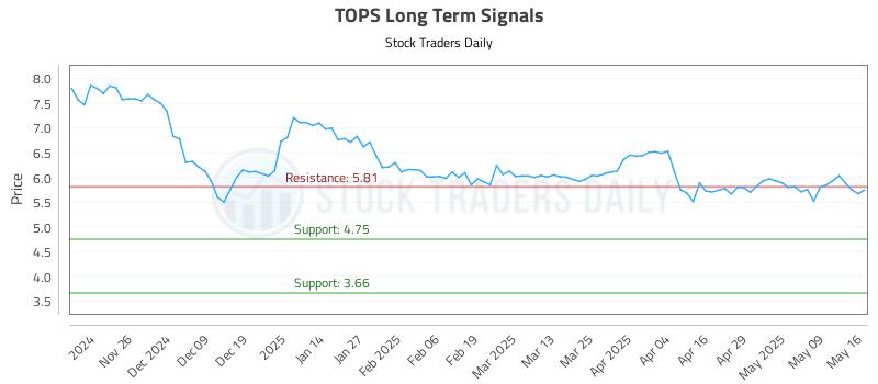TOPS Long Term Analysis for May 18 2025 TOPS Long Term Analysis for May 18 2025