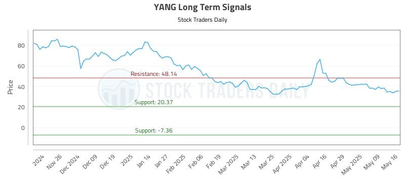 YANG Long Term Analysis for May 18 2025 YANG Long Term Analysis for May 18 2025