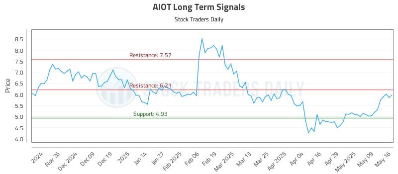 AIOT Long Term Analysis for May 18 2025