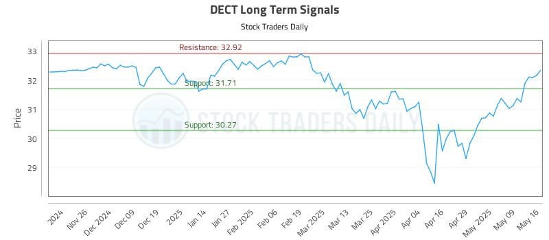 DECT Long Term Analysis for May 18 2025