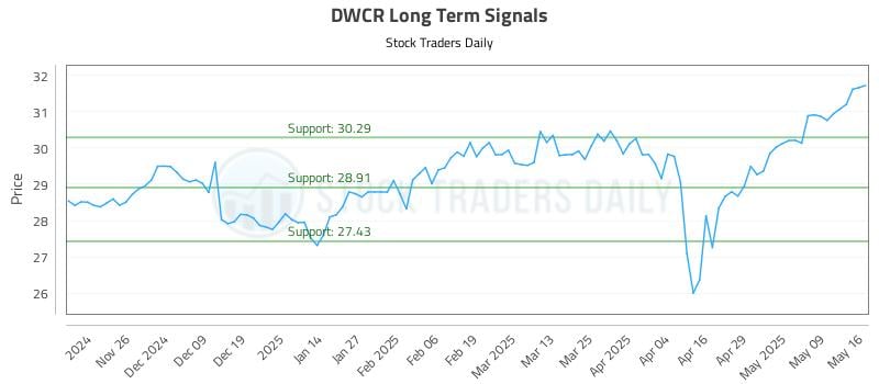 DWCR Long Term Analysis for May 18 2025