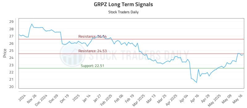 GRPZ Long Term Analysis for May 18 2025