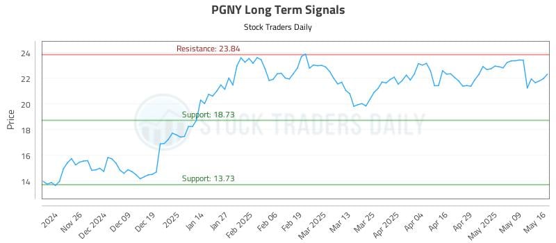 PGNY Long Term Analysis for May 18 2025 PGNY Long Term Analysis for May 18 2025
