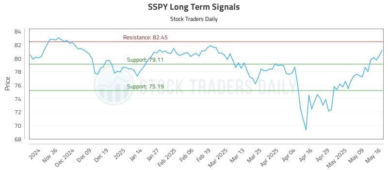SSPY Long Term Analysis for May 18 2025 SSPY Long Term Analysis for May 18 2025